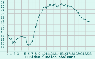 Courbe de l'humidex pour Vias (34)