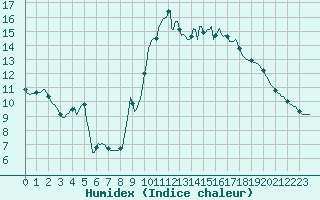 Courbe de l'humidex pour Cabestany (66)