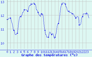 Courbe de tempratures pour Aniane (34)