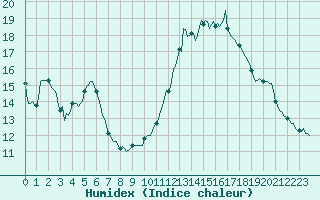 Courbe de l'humidex pour Bordes (64)