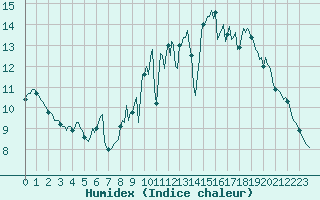 Courbe de l'humidex pour Bannalec (29)