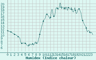 Courbe de l'humidex pour Saint-Vrand (69)