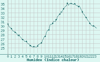 Courbe de l'humidex pour Luc-sur-Orbieu (11)