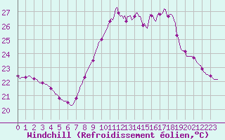 Courbe du refroidissement olien pour Les Pennes-Mirabeau (13)