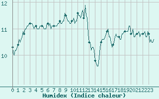 Courbe de l'humidex pour Brugge (Be)