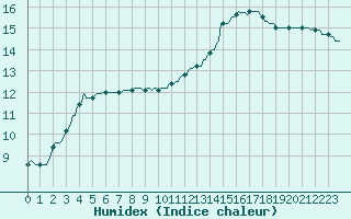 Courbe de l'humidex pour Saint-Nazaire-d'Aude (11)