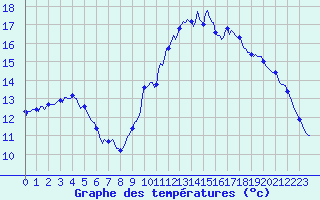 Courbe de tempratures pour La Meyze (87)
