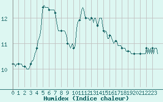 Courbe de l'humidex pour Saint-Germain-le-Guillaume (53)