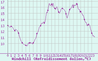 Courbe du refroidissement olien pour Tarare (69)