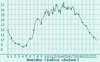 Courbe de l'humidex pour Beerse (Be)