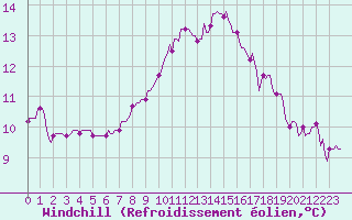 Courbe du refroidissement olien pour Caix (80)