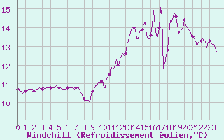 Courbe du refroidissement olien pour Assesse (Be)