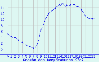 Courbe de tempratures pour Lamballe (22)