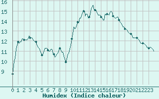 Courbe de l'humidex pour Cabestany (66)