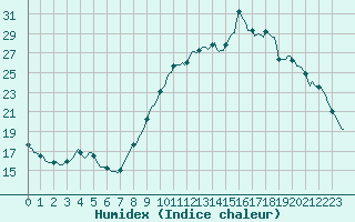 Courbe de l'humidex pour Sant Quint - La Boria (Esp)