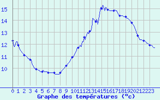 Courbe de tempratures pour Saverdun (09)