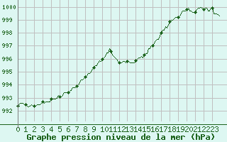 Courbe de la pression atmosphrique pour Ristolas (05)