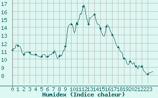 Courbe de l'humidex pour Grimentz (Sw)