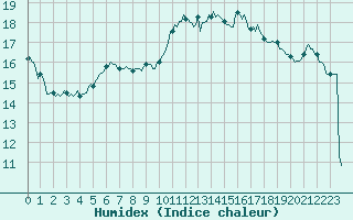 Courbe de l'humidex pour Aniane (34)