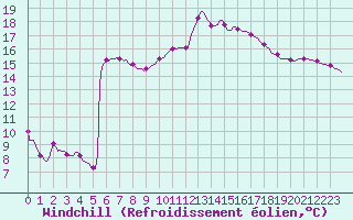 Courbe du refroidissement olien pour Tarare (69)