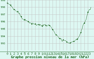 Courbe de la pression atmosphrique pour La Meyze (87)