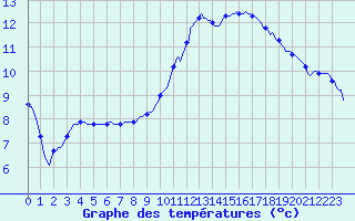 Courbe de tempratures pour Bannay (18)