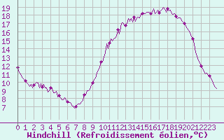 Courbe du refroidissement olien pour Brigueuil (16)