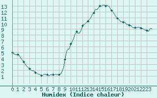 Courbe de l'humidex pour Voiron (38)