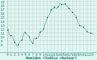 Courbe de l'humidex pour Kaulille-Bocholt (Be)