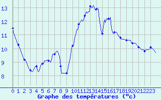 Courbe de tempratures pour Saint-Michel-d