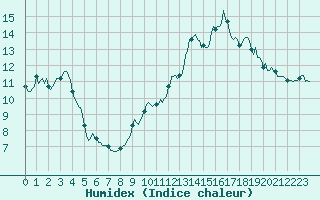 Courbe de l'humidex pour Blac (69)