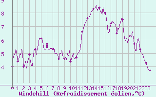 Courbe du refroidissement olien pour Monts-sur-Guesnes (86)