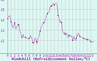 Courbe du refroidissement olien pour Baron (33)