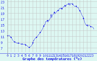 Courbe de tempratures pour Bulson (08)
