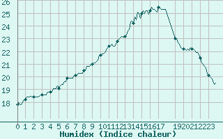 Courbe de l'humidex pour Brugge (Be)