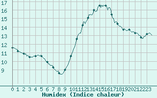 Courbe de l'humidex pour Silly (Be)