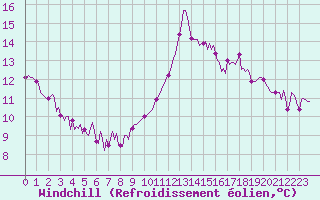 Courbe du refroidissement olien pour Sant Quint - La Boria (Esp)