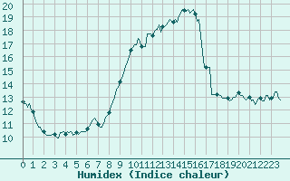 Courbe de l'humidex pour Vence (06)