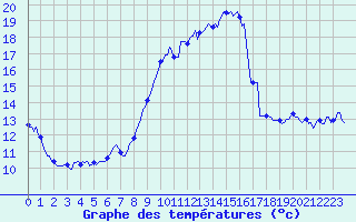 Courbe de tempratures pour Vence (06)