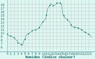 Courbe de l'humidex pour Verneuil (78)