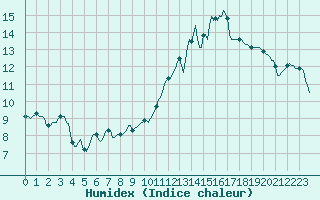 Courbe de l'humidex pour Jan (Esp)