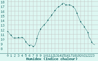 Courbe de l'humidex pour Puimisson (34)