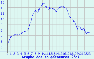 Courbe de tempratures pour Tthieu (40)