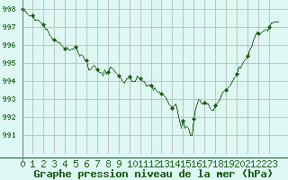 Courbe de la pression atmosphrique pour Mandailles-Saint-Julien (15)
