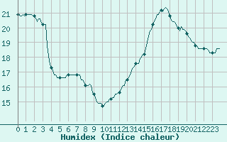 Courbe de l'humidex pour Cerisiers (89)