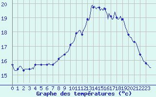 Courbe de tempratures pour Gurande (44)