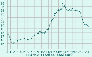 Courbe de l'humidex pour Cerisiers (89)