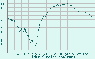 Courbe de l'humidex pour Pordic (22)