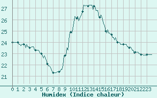 Courbe de l'humidex pour Potes / Torre del Infantado (Esp)