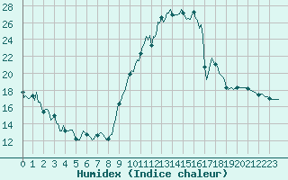 Courbe de l'humidex pour Saint-Vrand (69)